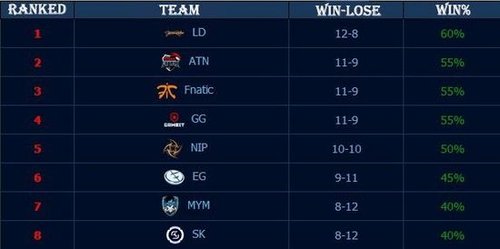 kurO 狐狸精吸引了观众，小伞的飞机造成了巨大的伤害， Leyan 的队伍赢得了胜利